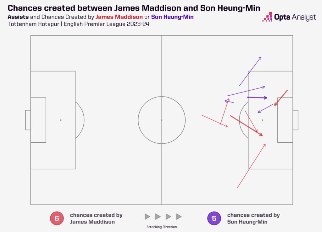 Chances created between James Maddison and Son Heung-min