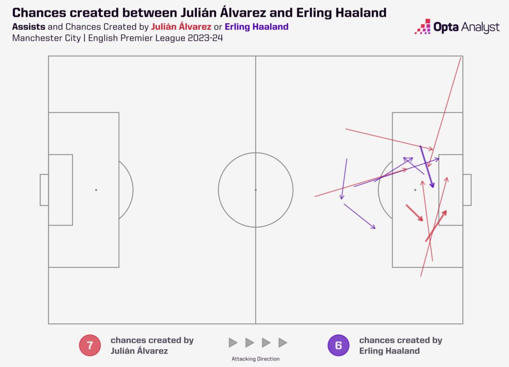 Chances created between Julian Alvarez and Erling Haaland