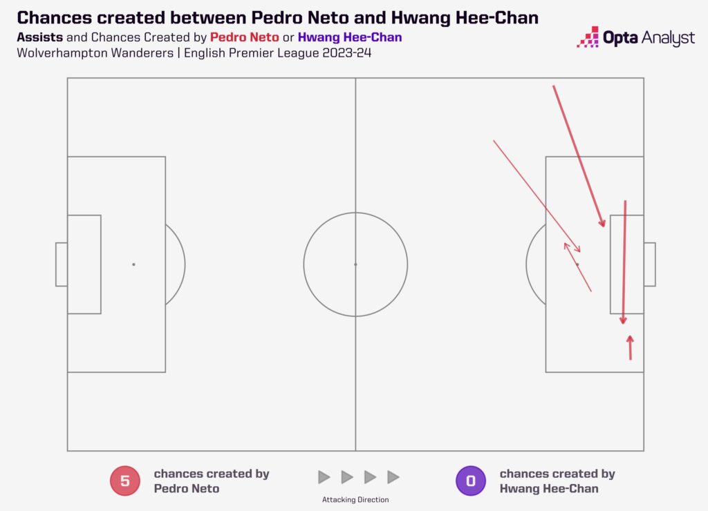Chances created between Pedro Neto and Hwang Hee-chan
