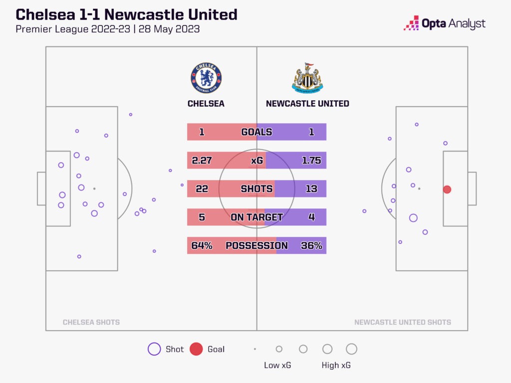 Chelsea 1-1 Newcastle stats 2023