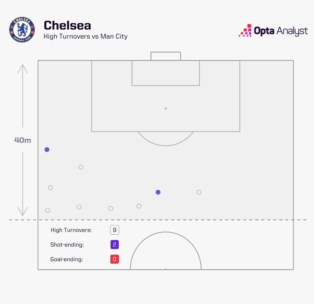 Chelsea high turnovers vs Man City