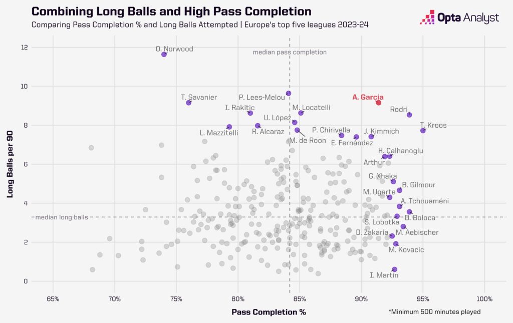 Combining long passes with pass completion rates - Top Five European Leagues