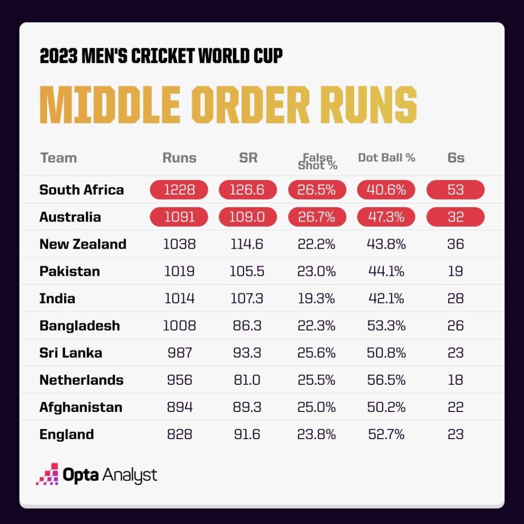 CWC 2023 Middle order runs