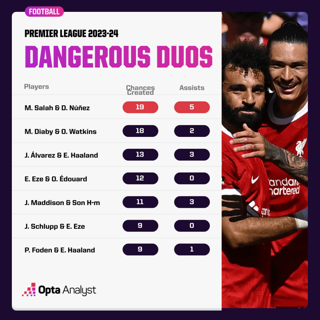 Dangerous duos Premier League 2023-24