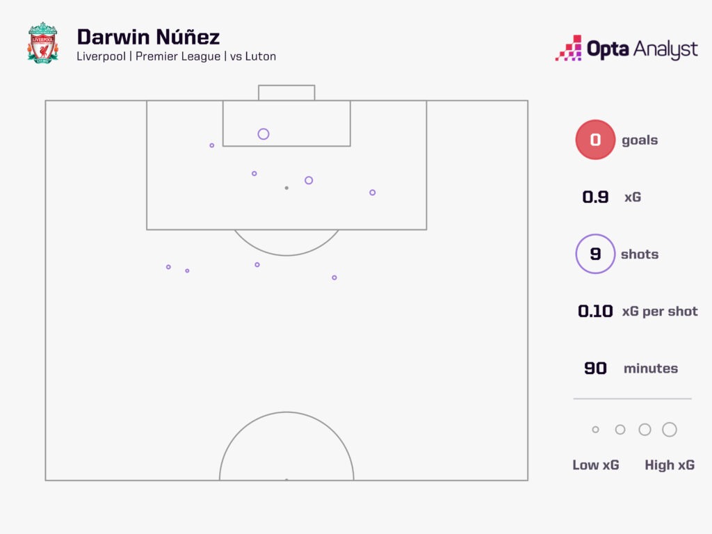 Darwin Nunez shots vs Luton