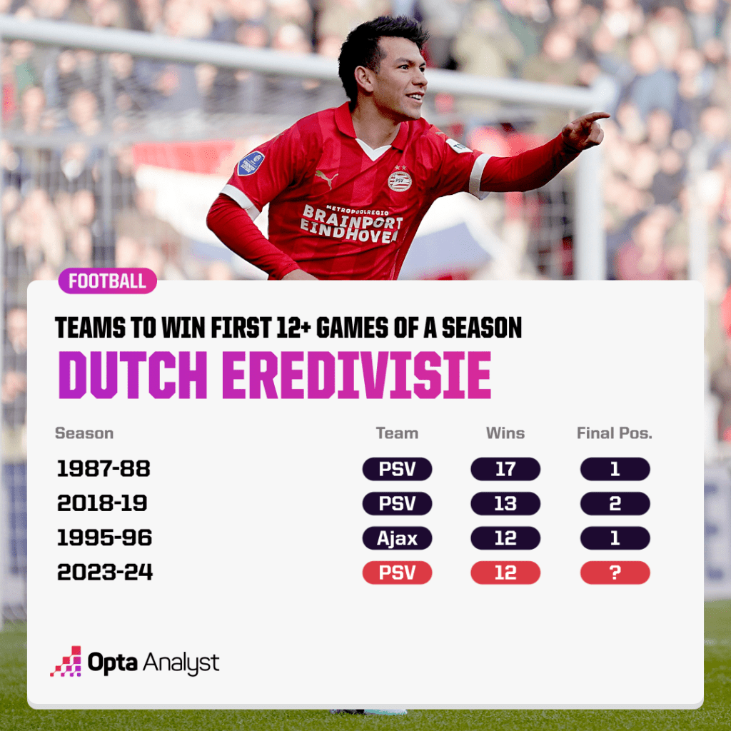 Dutch Eredivisie - Teams to win their first 12+ games of a season