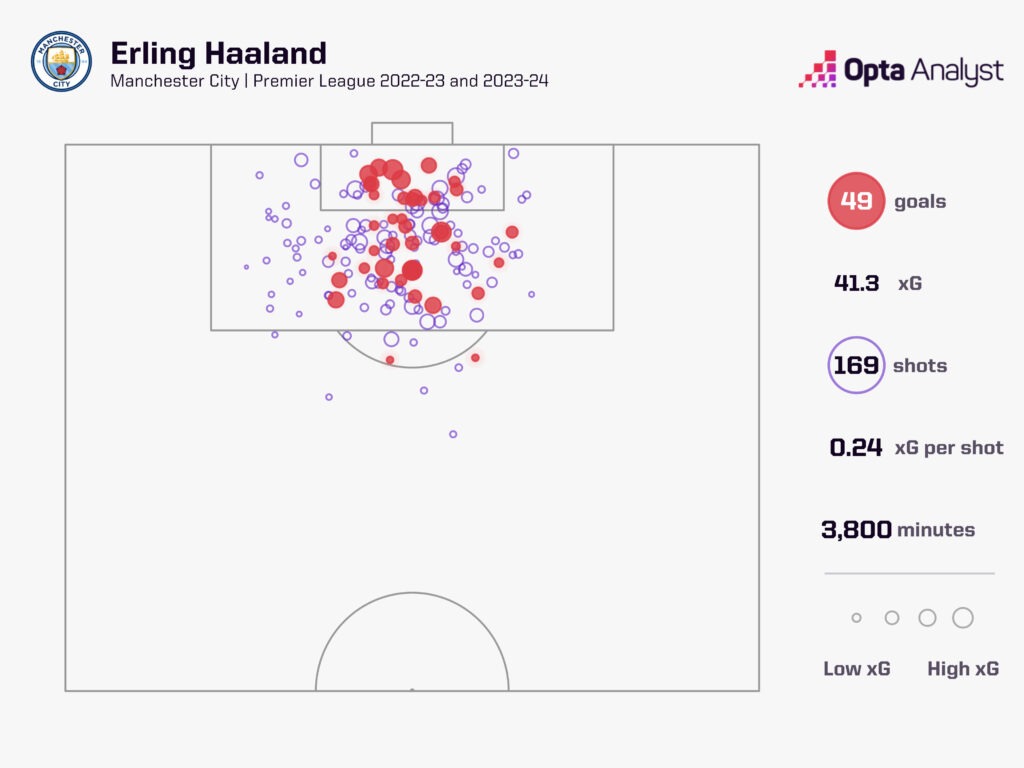 erling haaland's first 49 Premier League goals