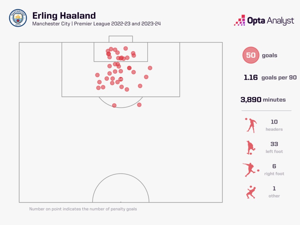Erling Haaland 50 goals