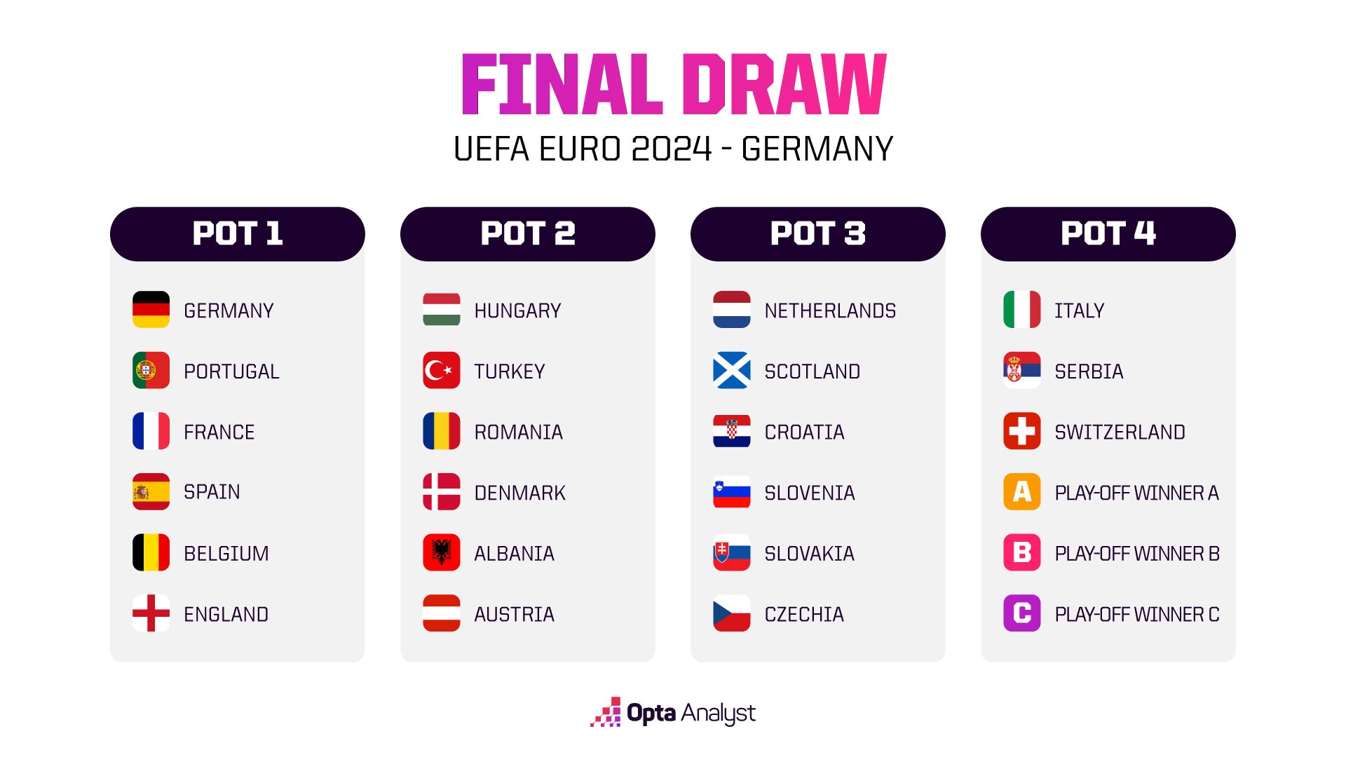 Euro 2024 Draw The Pots, Stats and Facts The Analyst
