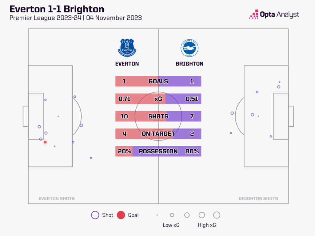 Everton 1-1 Brighton stats