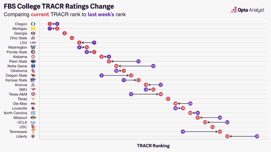 FBS Ratings Change