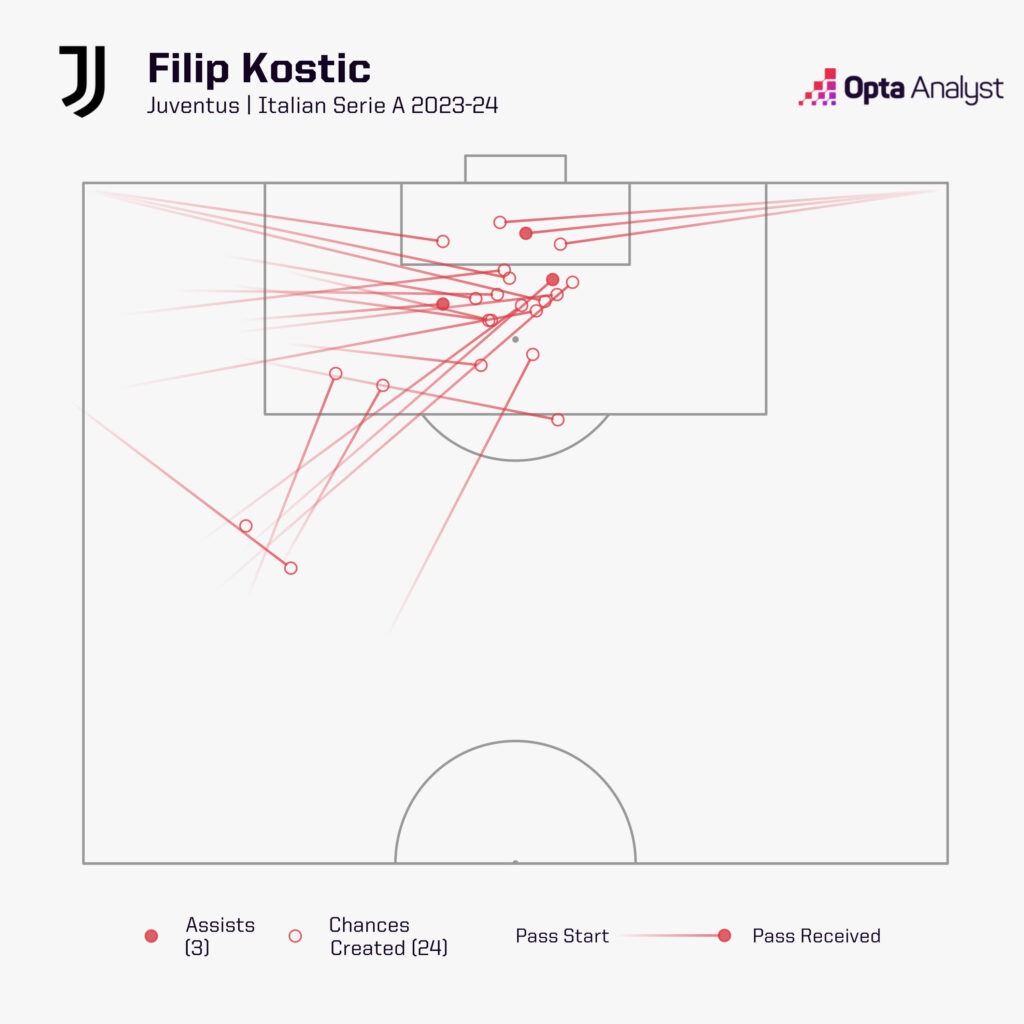Filip Kostic chances created Serie A 2023-24