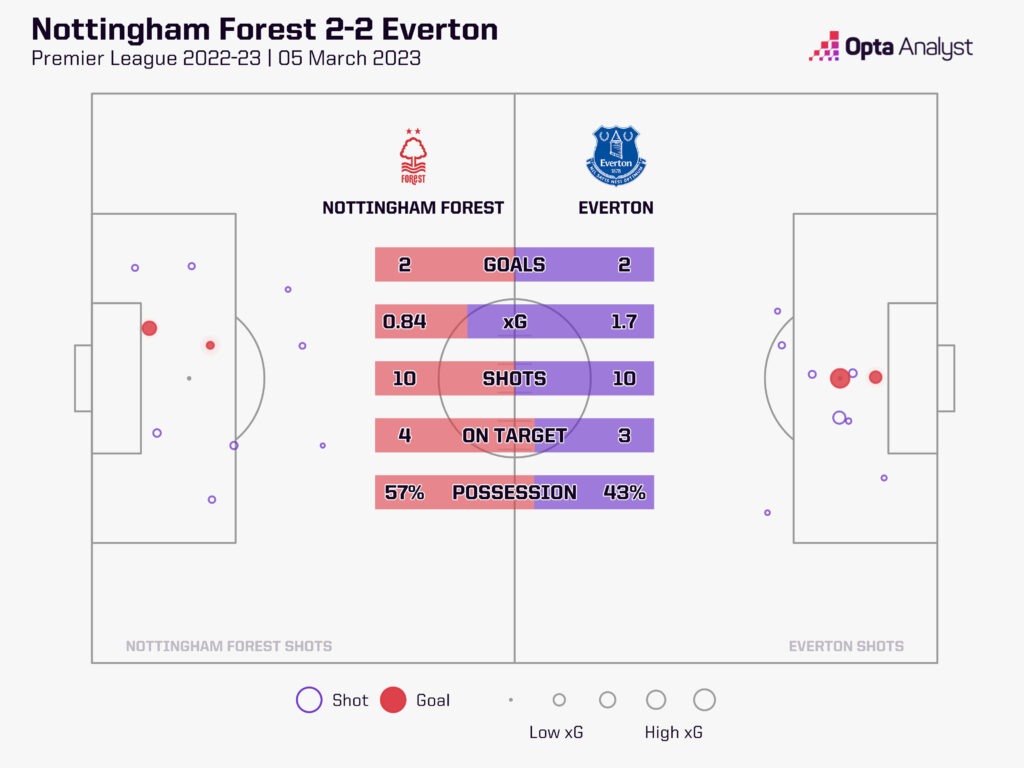 Forest v Everton stats