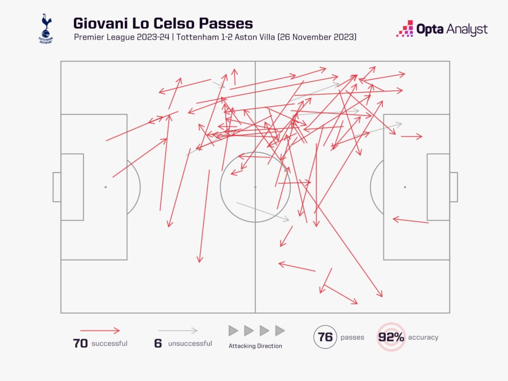 Giovani Lo Celso pass map vs Aston Villa