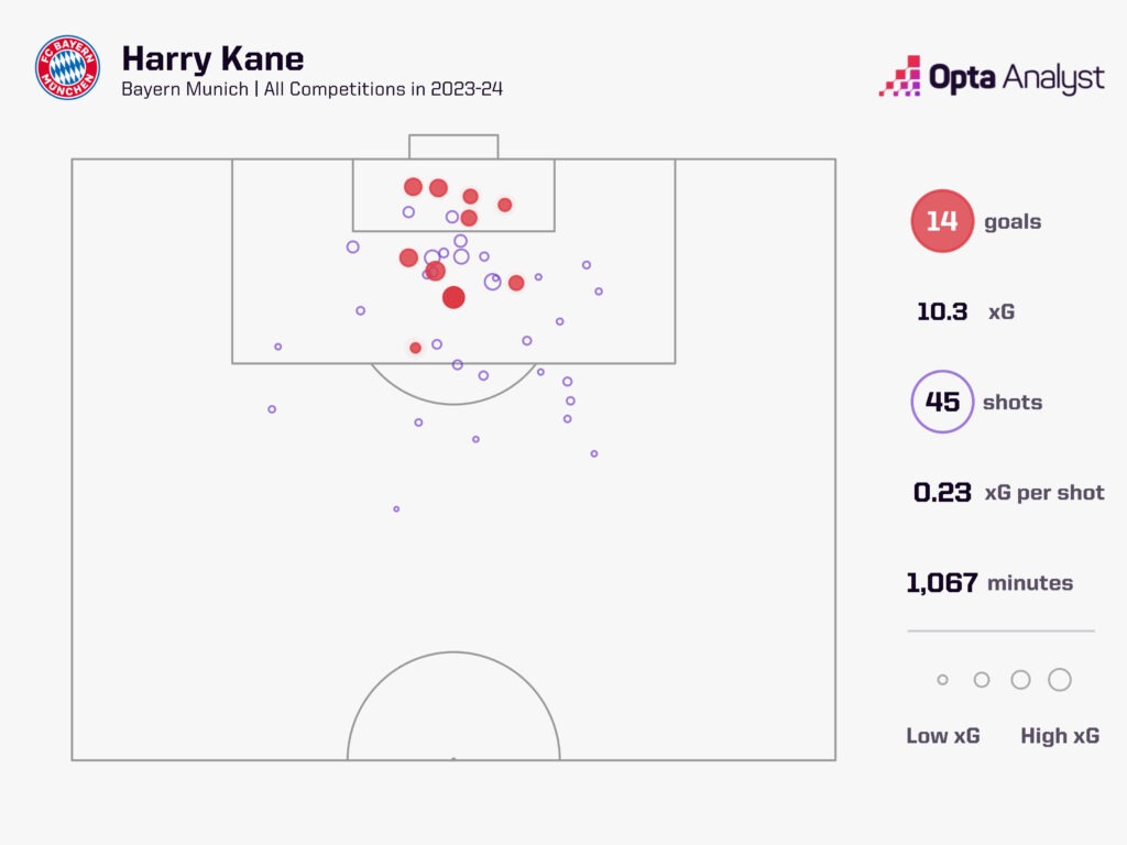 Harry Kane Goals Bayern Munich