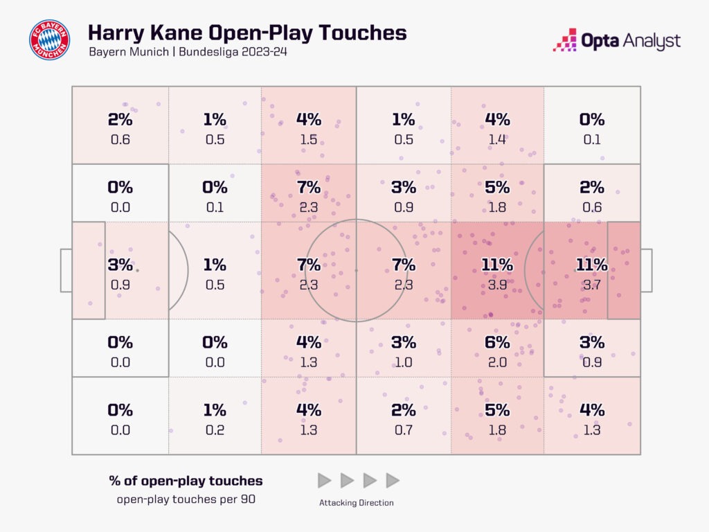 Harry Kane Positions Bayern Munich