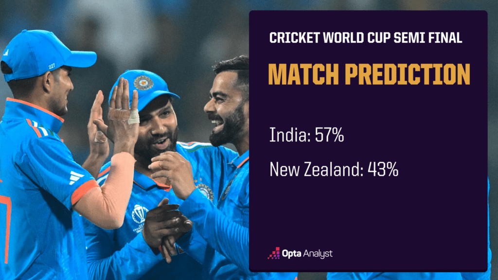 India vs New Zealand prediction Opta