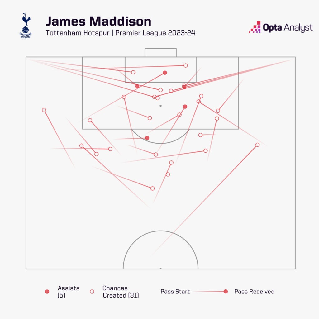 James Maddison Chances Created 2023-24 PL Season