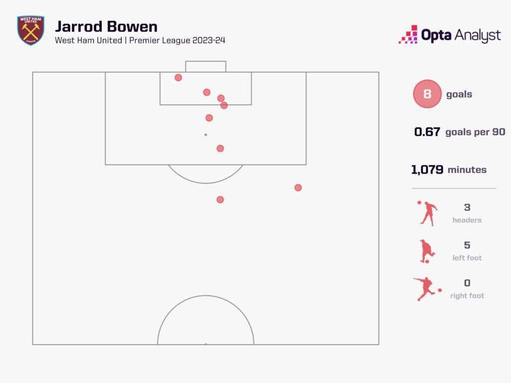 Jarrod Bowen West Ham goals