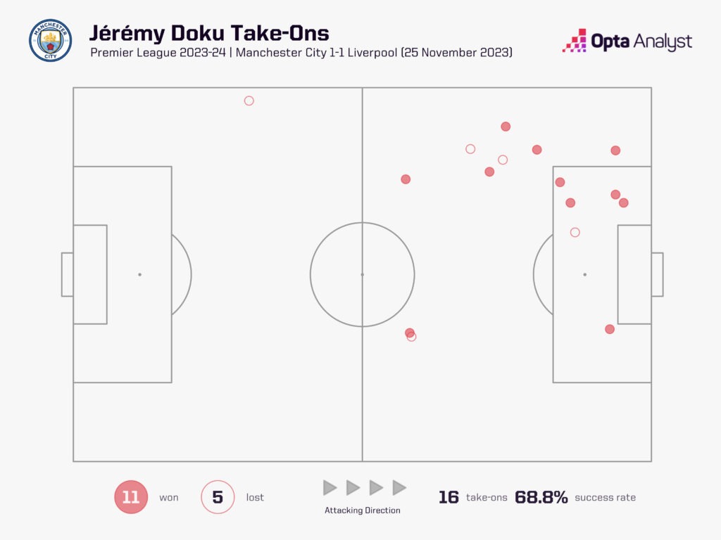 Jeremy Doku take-ons vs Man City Premier League