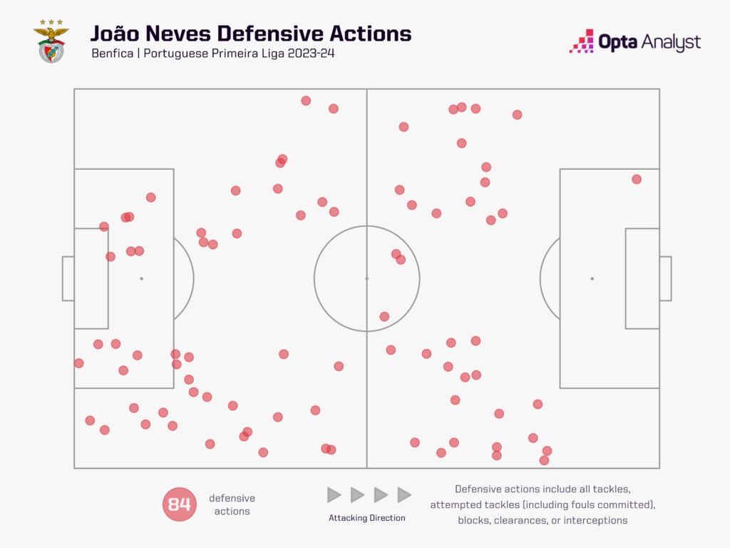 Joao Neves defensive actions