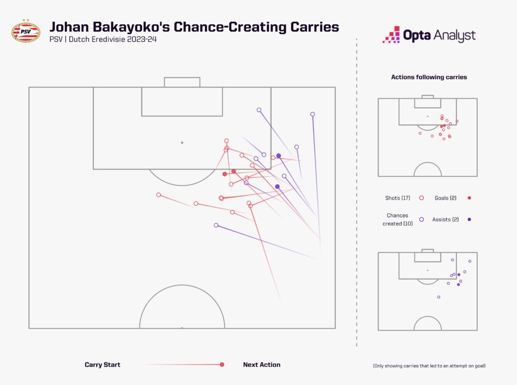 Johan Bakayoko chance-creating carries