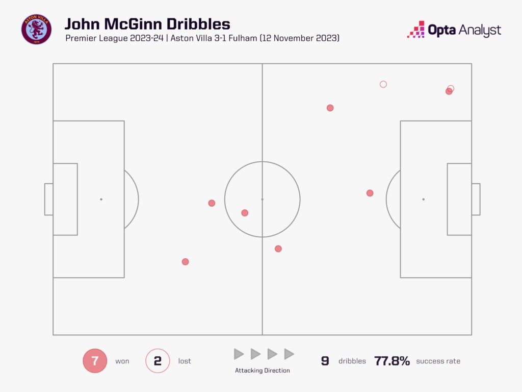 John McGinn dribbles vs Fulham