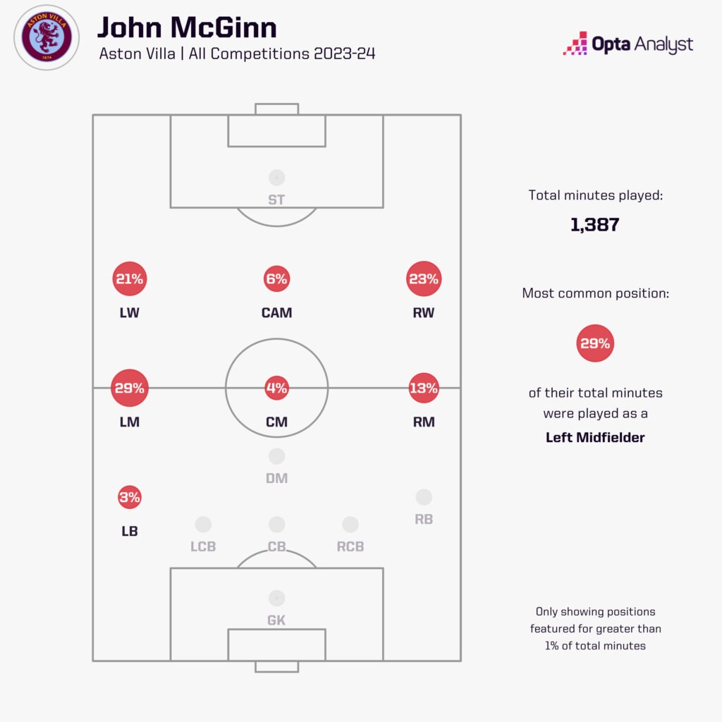 John McGinn positions