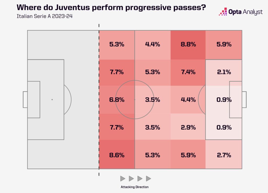 Juventus progressive passes zones