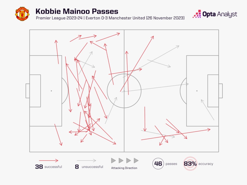Kobbie Mainoo passes vs Everton