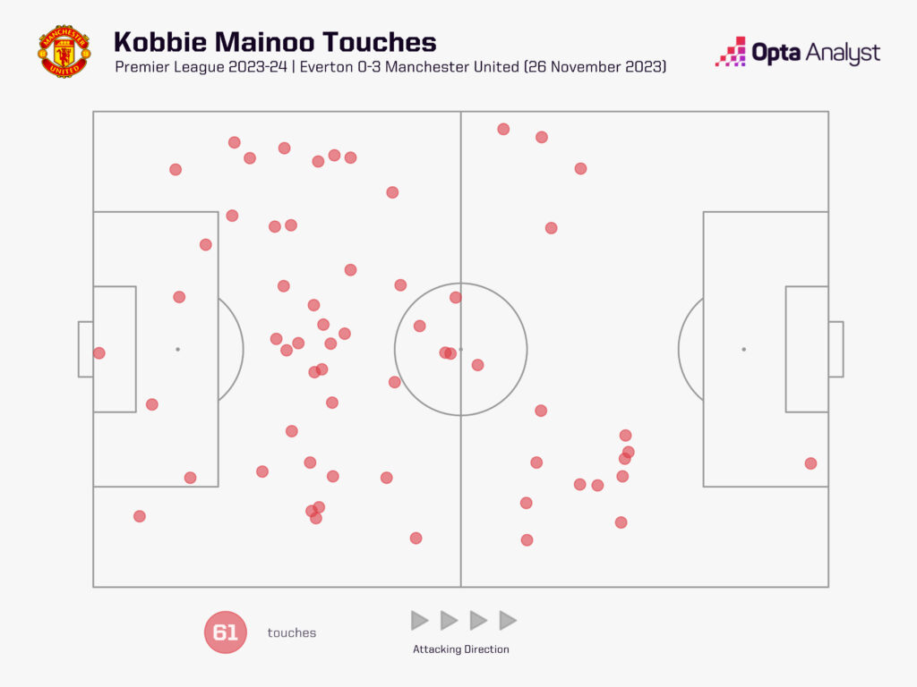 Kobbie Mainoo touches vs Everton
