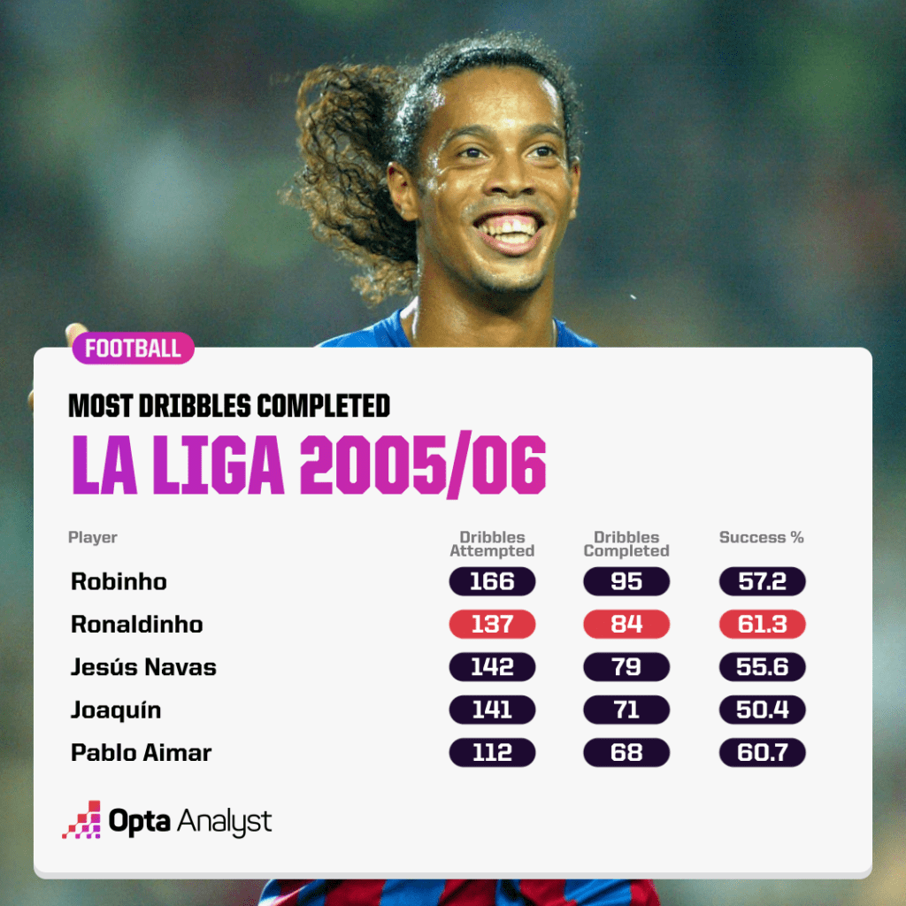 La Liga most dribbles 05-06