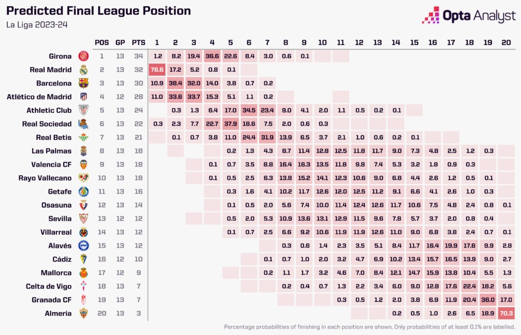 La Liga season prediction 2023-24