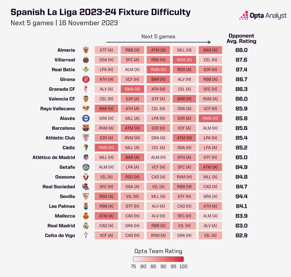 La Liga upcoming fixture difficulty Opta