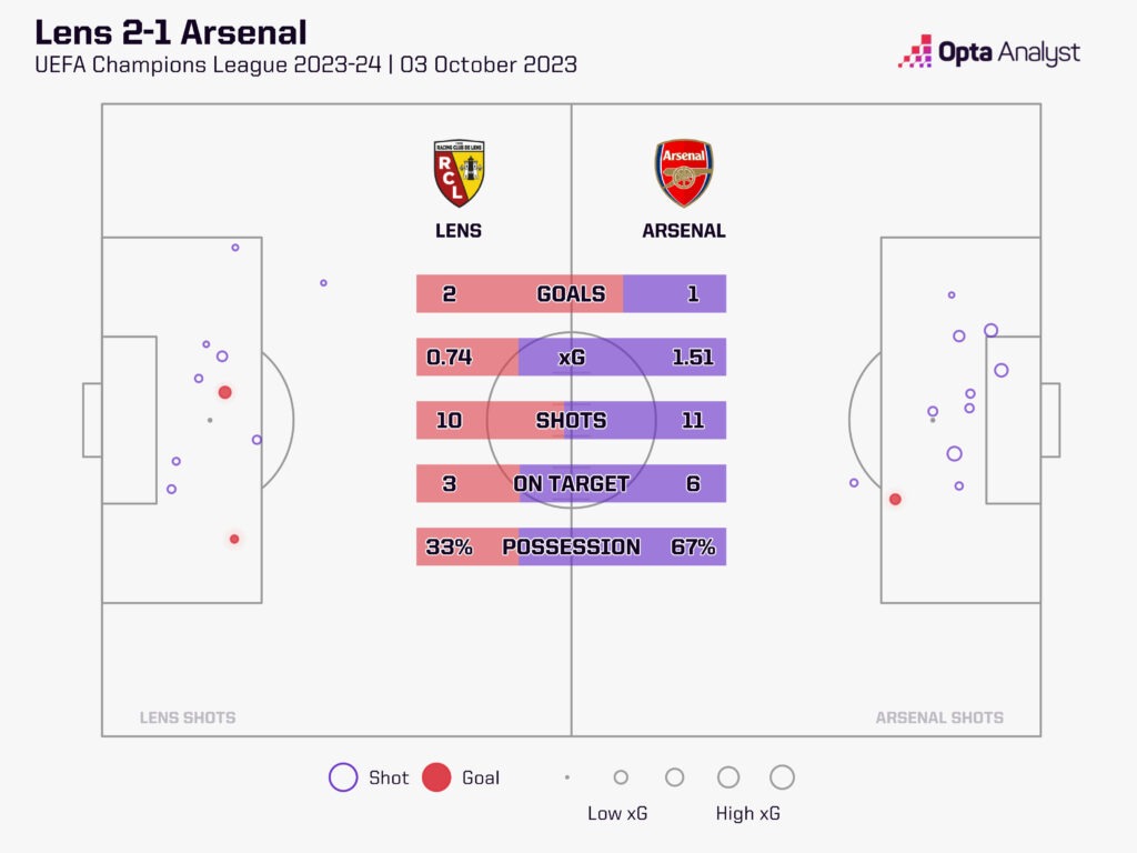 Lens Arsenal stats