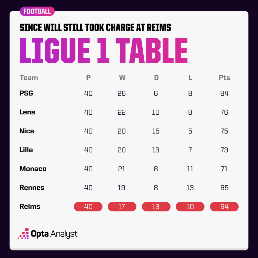 Ligue 1 table since Still took charge of Reims