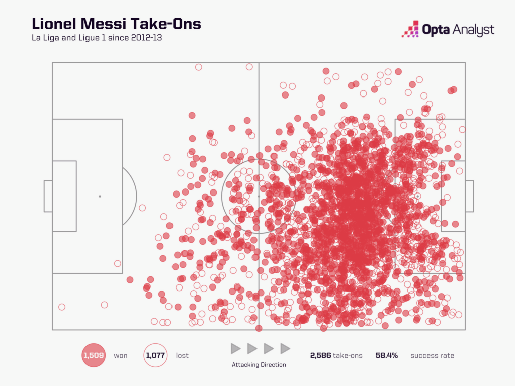 Lionel Messi take-ons in La Liga and Ligue 1