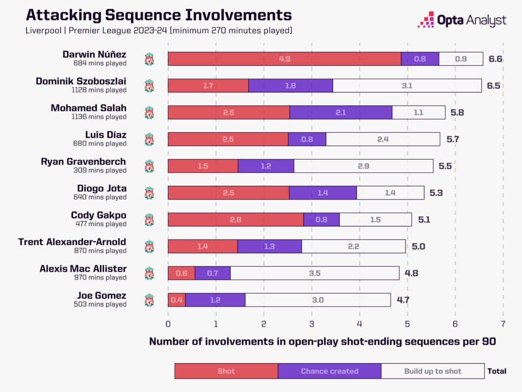 Liverpool attacking sequence involvement 23-24 per 90