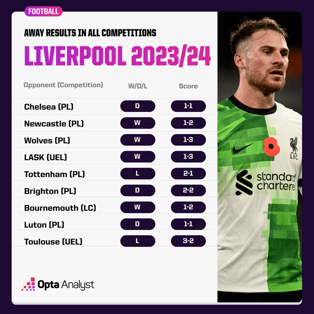 Liverpool away results 23-24