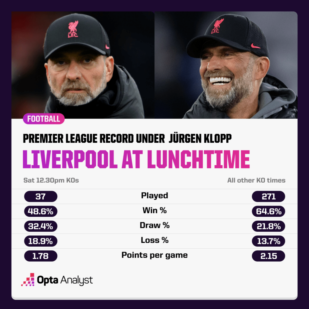 Jürgen Klopp Liverpool record lunchtime kick-offs