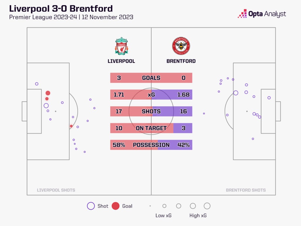 Liverpool v Brentford xg details
