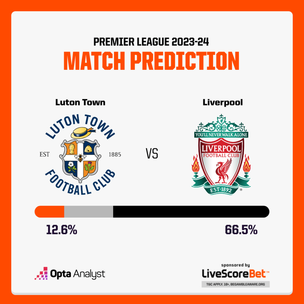 Luton vs Liverpool Prediction Opta