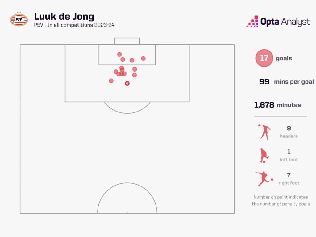 Luuk de Jong goals in all competitions PSV 2023-24