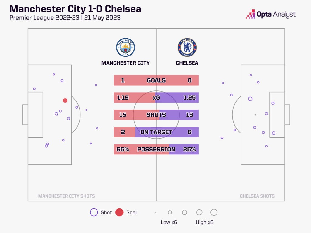 Man City 1-0 Chelsea May 2023 stats