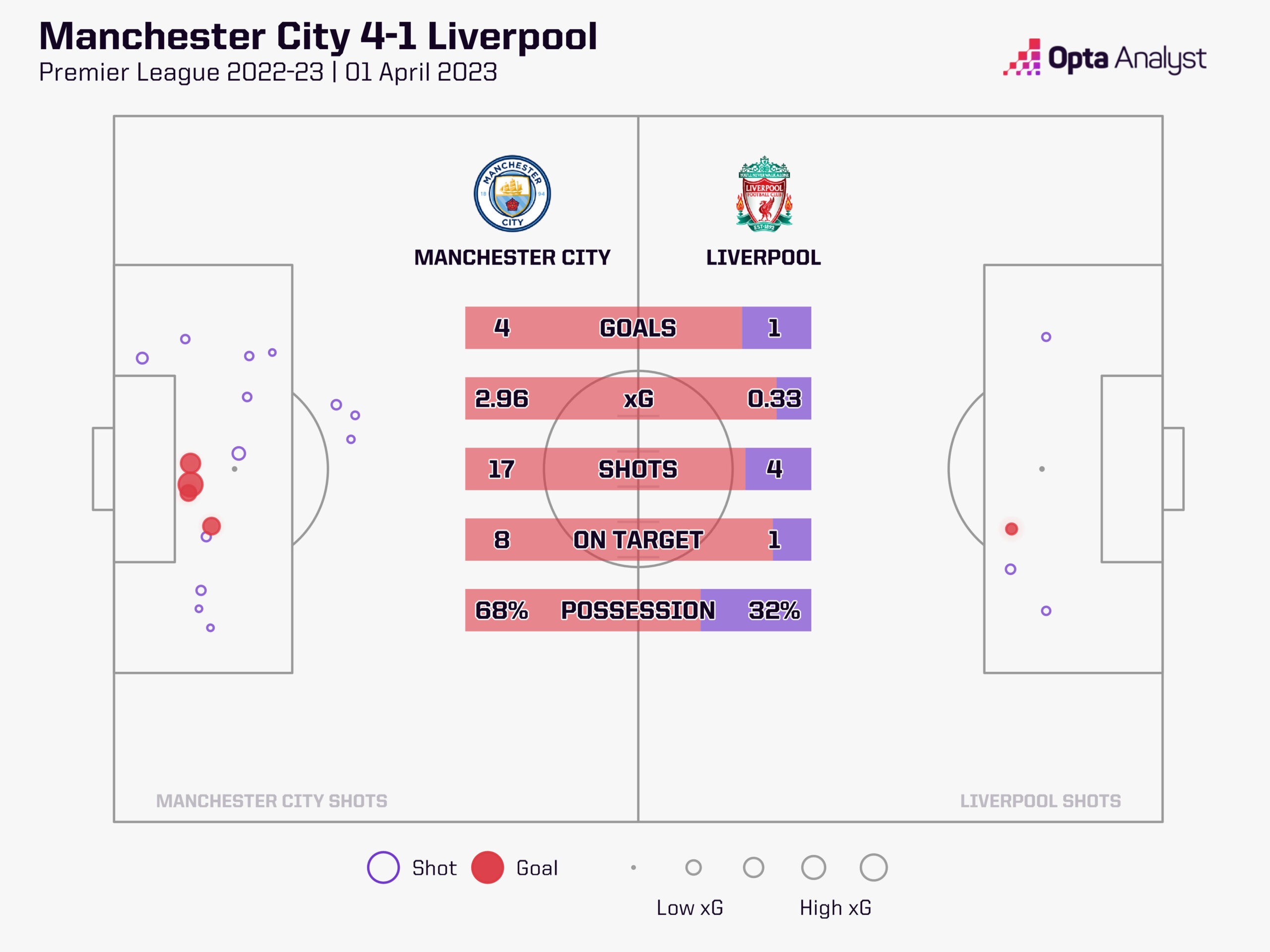 Man City vs Liverpool Stats