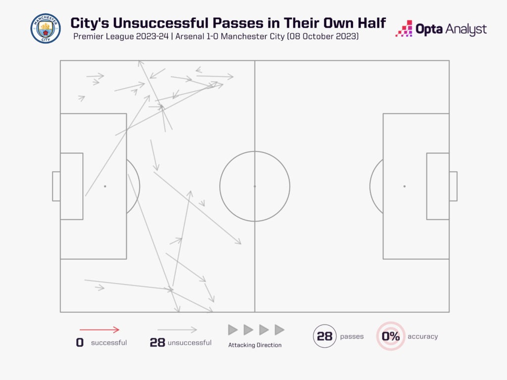 Man City's unsuccessful passes vs Arsenal