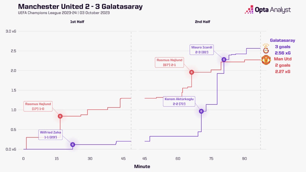 Man Utd vs Galatasaray xG race
