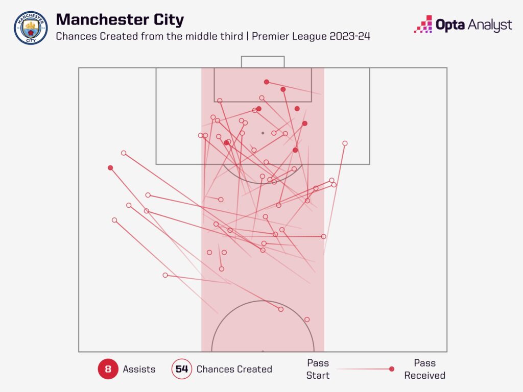 Manchester City attacking chances created in central third