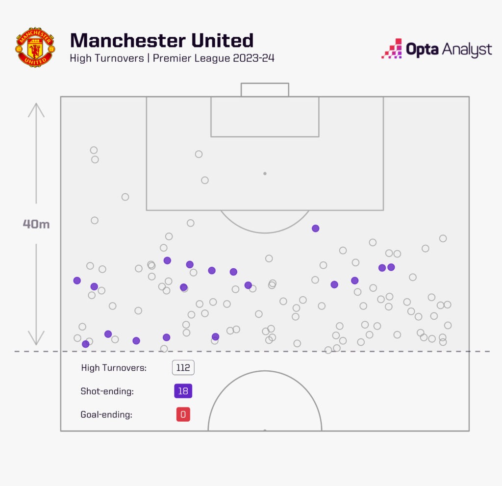 Manchester United high turnovers