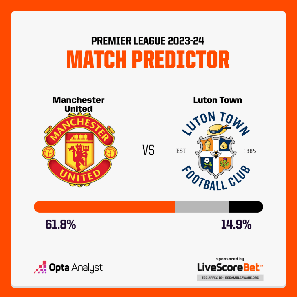Manchester United vs Luton Prediction Opta